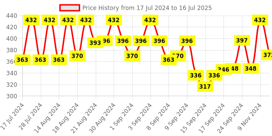 ajio.com university trendz BTS & V Signature Wristband with V Pendant university trendz Price History Graph from 17 Jul 2024 to 16 Jul 2025