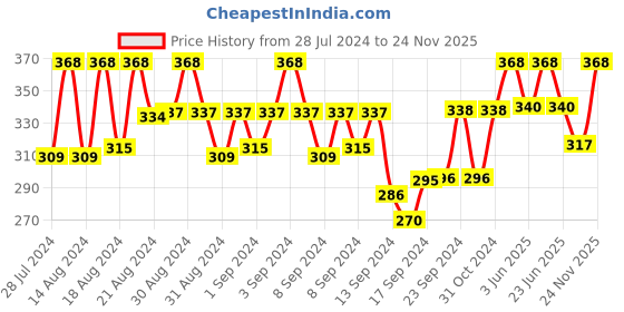 ajio.com university trendz BTS Army Silicone Bracelet with BTS Rapper Jung kook Stainless Steel Ring university trendz Price History Graph from 28 Jul 2024 to 24 Nov 2025