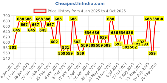 ajio.com buagi collection Men Checks Nehru jacket buagi collection Price History Graph from 4 Jan 2025 to 4 Oct 2025