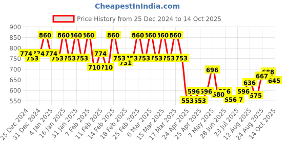 ajio.com buagi collection Men Jogger Jeans buagi collection Price History Graph from 25 Dec 2024 to 14 Oct 2025