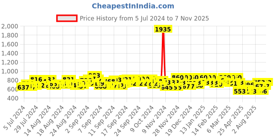 ajio.com buagi collection Men Joggers with Drawstring Waist & Flap Pockets buagi collection Price History Graph from 5 Jul 2024 to 7 Nov 2025