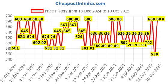 ajio.com buagi collection Men Nehru jacket buagi collection Price History Graph from 13 Dec 2024 to 10 Oct 2025