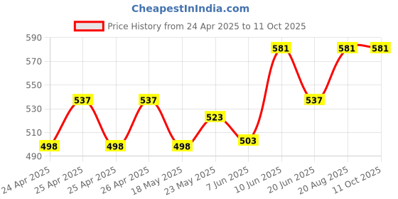 ajio.com buagi collection Men Nehru jacket buagi collection Price History Graph from 24 Apr 2025 to 10 Oct 2025