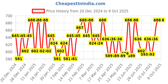 ajio.com buagi collection Men Nehru jacket buagi collection Price History Graph from 20 Dec 2024 to 9 Oct 2025