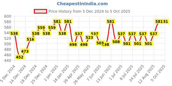ajio.com buagi collection Men Nehru jacket buagi collection Price History Graph from 5 Dec 2024 to 4 Oct 2025
