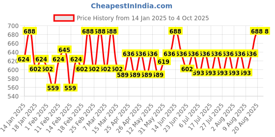 ajio.com buagi collection Men Regular Fit Nehru Jacket buagi collection Price History Graph from 14 Jan 2025 to 4 Oct 2025