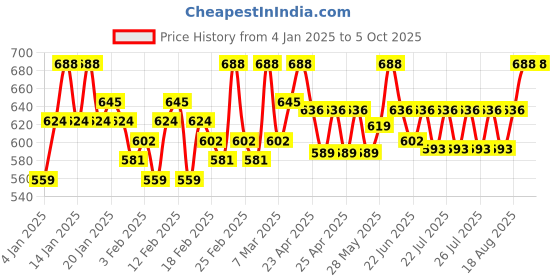 ajio.com buagi collection Men Regular Fit Nehru jacket buagi collection Price History Graph from 4 Jan 2025 to 4 Oct 2025
