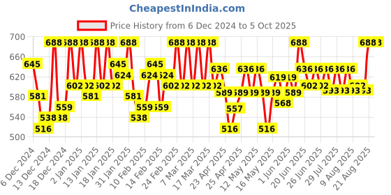 ajio.com buagi collection Men Regular Fit Nehru jacket buagi collection Price History Graph from 6 Dec 2024 to 4 Oct 2025