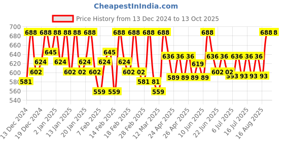 ajio.com buagi collection Men Regular Fit Nehru Jacket with Welt Pockets buagi collection Price History Graph from 13 Dec 2024 to 13 Oct 2025