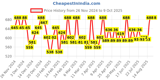 ajio.com buagi collection MenNehru jacket buagi collection Price History Graph from 26 Nov 2024 to 9 Oct 2025