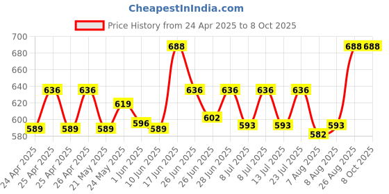 ajio.com buagi collection MenNehru jacket buagi collection Price History Graph from 24 Apr 2025 to 8 Oct 2025