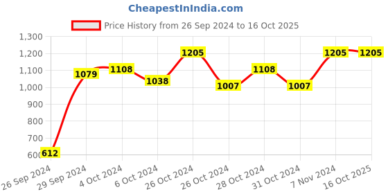 ajio.com bubble berry Boy Animal Print T-Shirt & Pants Set bubble berry Price History Graph from 26 Sep 2024 to 15 Oct 2025