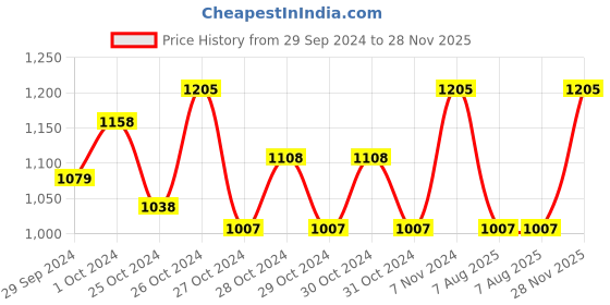 ajio.com bubble berry Boy Cartoon Print Pants & T-Shirt Set bubble berry Price History Graph from 29 Sep 2024 to 28 Nov 2025