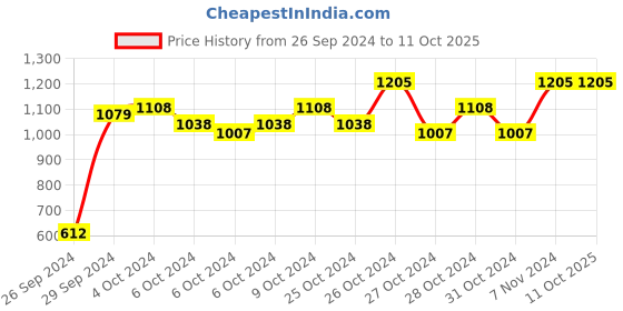 ajio.com bubble berry Boy Graphic Print Pants & T-Shirt Set bubble berry Price History Graph from 26 Sep 2024 to 10 Oct 2025