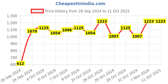 ajio.com bubble berry Boys Printed Sweatshirt & Pants Set bubble berry Price History Graph from 26 Sep 2024 to 10 Oct 2025