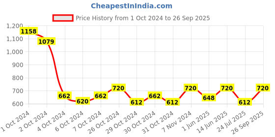 ajio.com bubble berry Girls Graphic Print T-Shirt & Pyjamas Set bubble berry Price History Graph from 1 Oct 2024 to 26 Sep 2025