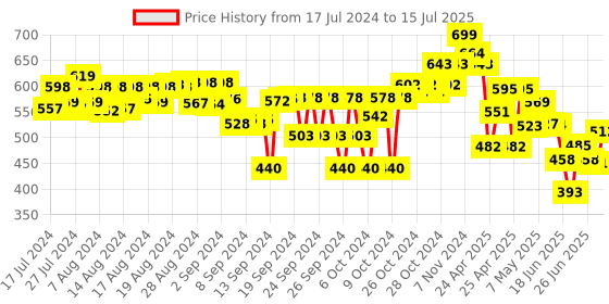 ajio.com miarcus Bubble Fish Soft Toy miarcus Price History Graph from 17 Jul 2024 to 15 Jul 2025