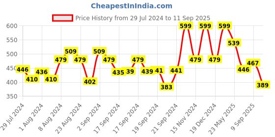 ajio.com bubble gummers Boy Round-Toe Slip-On Shoes bubble gummers Price History Graph from 29 Jul 2024 to 11 Sep 2025