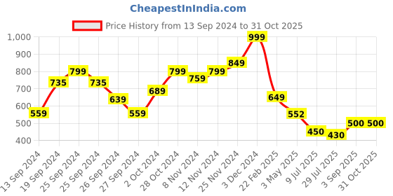 ajio.com bubble gummers Boy Round-Toe Slip-On Shoes bubble gummers Price History Graph from 13 Sep 2024 to 31 Oct 2025