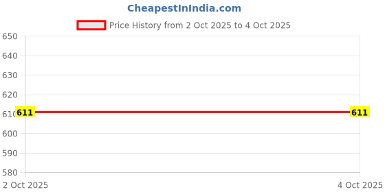 ajio.com bubble gummers Boys Casual Shoes with Synthetic Upper bubble gummers Price History Graph from 2 Oct 2025 to 4 Oct 2025