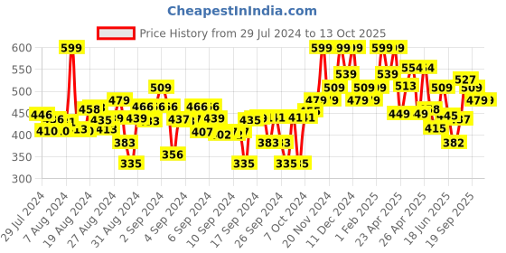 ajio.com bubble gummers Boys Colour-Block Shoes with Velcro Fastening bubble gummers Price History Graph from 29 Jul 2024 to 12 Oct 2025