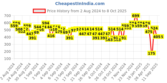 ajio.com bubble gummers Boys Floater Sandals with Velcro Closure bubble gummers Price History Graph from 2 Aug 2024 to 8 Oct 2025