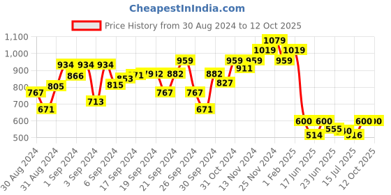 ajio.com bubble gummers Casual Shoes with Fabric upper bubble gummers Price History Graph from 30 Aug 2024 to 12 Oct 2025