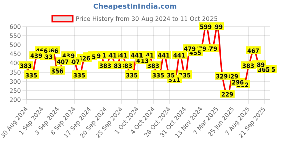 ajio.com bubble gummers Colourblock Slip-On Shoes bubble gummers Price History Graph from 30 Aug 2024 to 11 Oct 2025