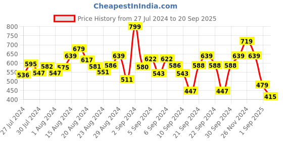 ajio.com bubble gummers Criss-Cross Strapped Flat Sandals with Velcro-Fastening bubble gummers Price History Graph from 27 Jul 2024 to 20 Sep 2025