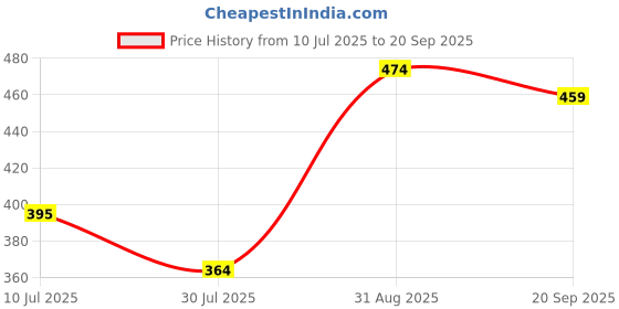ajio.com bubble gummers Flat Sandals with Velcro Fastening bubble gummers Price History Graph from 10 Jul 2025 to 20 Sep 2025