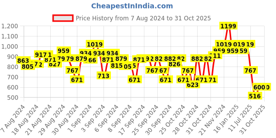 ajio.com bubble gummers Girl Round-Toe Slip-On Shoes bubble gummers Price History Graph from 7 Aug 2024 to 30 Oct 2025