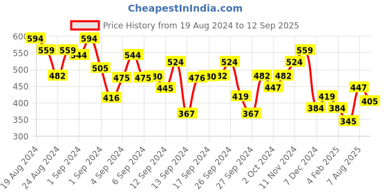 ajio.com bubble gummers Girl Round-Toe Slip-On Shoes bubble gummers Price History Graph from 19 Aug 2024 to 12 Sep 2025