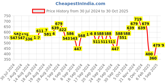 ajio.com bubble gummers Girls Open-Toe Sandals with Velcro Fastening bubble gummers Price History Graph from 30 Jul 2024 to 30 Oct 2025
