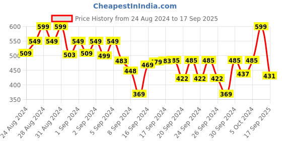 ajio.com bubble gummers Girls Open-Toe Slip-On Sandals bubble gummers Price History Graph from 24 Aug 2024 to 17 Sep 2025