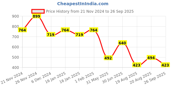ajio.com bubble gummers Girls Slip-On Clogs with Applique bubble gummers Price History Graph from 21 Nov 2024 to 26 Sep 2025