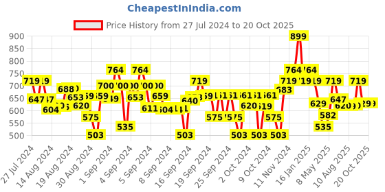 ajio.com bubble gummers Round-Toe Slip-On Shoes bubble gummers Price History Graph from 27 Jul 2024 to 20 Oct 2025
