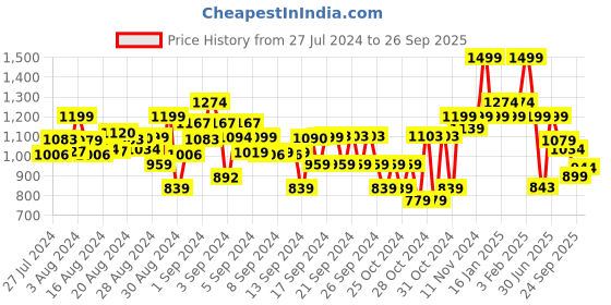 ajio.com bubble gummers Round-Toe Slip-On Shoes bubble gummers Price History Graph from 27 Jul 2024 to 26 Sep 2025