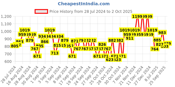 ajio.com bubble gummers Round-Toe Slip-On Shoes bubble gummers Price History Graph from 28 Jul 2024 to 2 Oct 2025