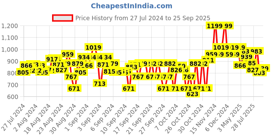ajio.com bubble gummers Round-Toe Slip-On Shoes bubble gummers Price History Graph from 27 Jul 2024 to 25 Sep 2025