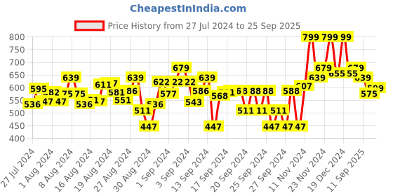 ajio.com bubble gummers Round-Toe Slip-On Shoes bubble gummers Price History Graph from 27 Jul 2024 to 25 Sep 2025