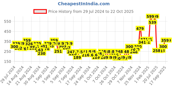 ajio.com bubble gummers Round-Toe Slip-On Shoes bubble gummers Price History Graph from 29 Jul 2024 to 21 Oct 2025