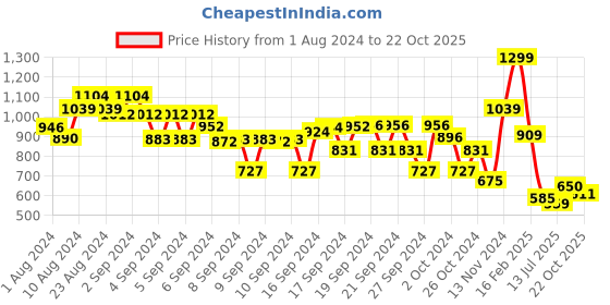 ajio.com bubble gummers Round-Toe Slip-On Shoes bubble gummers Price History Graph from 1 Aug 2024 to 22 Oct 2025