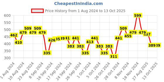ajio.com bubble gummers Round-Toe Slip-On Shoes bubble gummers Price History Graph from 1 Aug 2024 to 13 Oct 2025