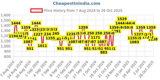 ajio.com bubble gummers Round-Toe Slip-On Shoes bubble gummers Price History Graph from 7 Aug 2024 to 26 Oct 2025