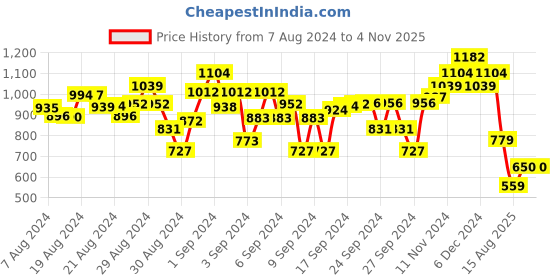 ajio.com bubble gummers Round-Toe Slip-On Shoes bubble gummers Price History Graph from 7 Aug 2024 to 1 Nov 2025