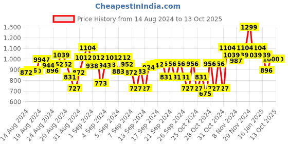 ajio.com bubble gummers Round-Toe Slip-On Shoes bubble gummers Price History Graph from 14 Aug 2024 to 13 Oct 2025