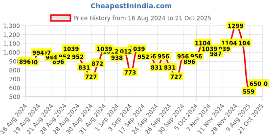 ajio.com bubble gummers Round-Toe Slip-On Shoes bubble gummers Price History Graph from 16 Aug 2024 to 19 Oct 2025