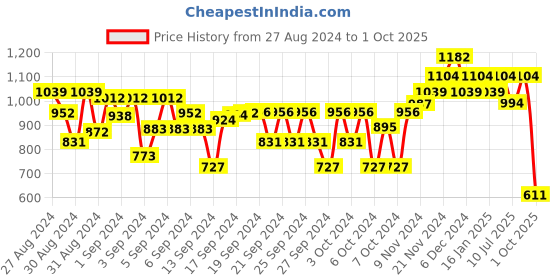 ajio.com bubble gummers Round-Toe Slip-On Shoes bubble gummers Price History Graph from 27 Aug 2024 to 1 Oct 2025