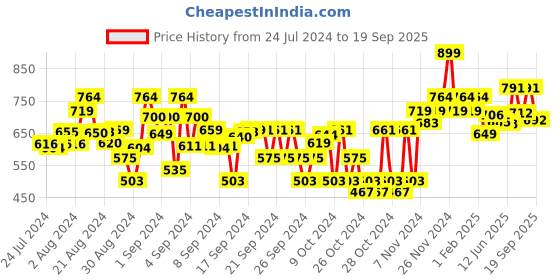 ajio.com bubble gummers Slingback Clogs with Perforations bubble gummers Price History Graph from 24 Jul 2024 to 19 Sep 2025