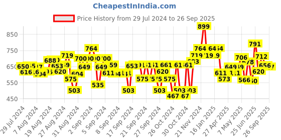ajio.com bubble gummers Slingback Clogs with Perforations bubble gummers Price History Graph from 29 Jul 2024 to 26 Sep 2025
